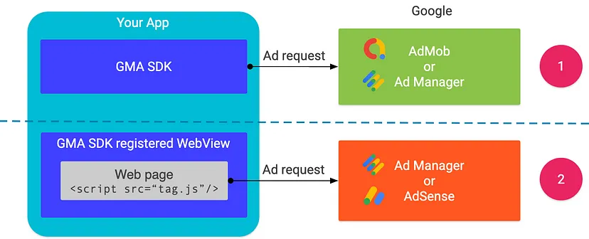 WebView API برای تبلیغات ما می دانیم که برخی از توسعه دهندگان ترجیح می دهند از WebViews در برنامه های تلفن همراه خود استفاده کنند. این به آنها امکان می دهد از نیاز به برچسب گذاری مجدد موجودی تبلیغات خود اجتناب کنند. همانطور که در خط‌مشی AdSense و خط‌مشی Ad Manager بیان شده است، ما فقط از کسب درآمد از محتوای وب در برخی فناوری‌های WebView پشتیبانی می‌کنیم. برای حمایت از Ad Manager و کسب درآمد AdSense از WebViews برنامه تلفن همراه، ما پشتیبانی Flutter را برای GMA WebView API برای تبلیغات معرفی می‌کنیم. اگر برنامه شما از WebViews برای نمایش محتوای وب استفاده می‌کند که تبلیغات را از Ad Manager یا AdSense ارائه می‌کند، باید از WebView API برای تبلیغات استفاده کنید.